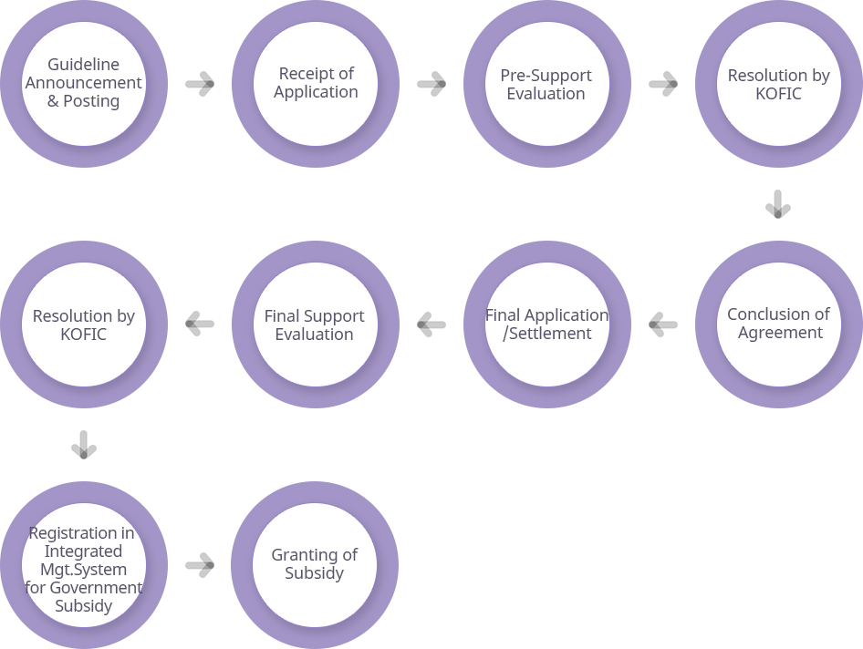 Support Procedure Flowchart