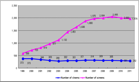 Cinema numbers even out in 2011