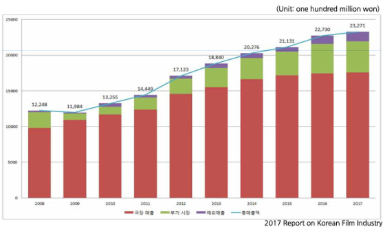 KOFIC Releases 2017 Report on Korean Film Industry